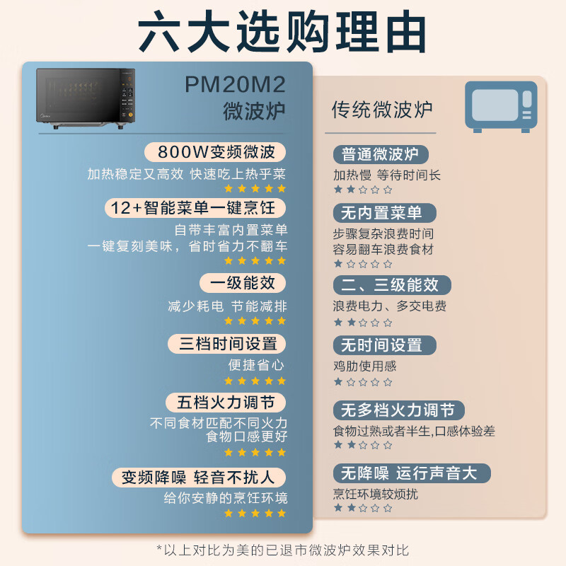 美的微碳20L家用变频微波炉800W微波速热 一键智能菜单 钻石背板 微晶面板 - 美的